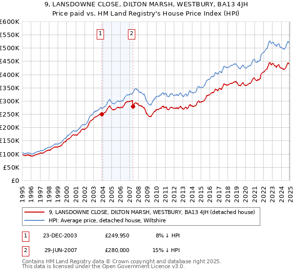 9, LANSDOWNE CLOSE, DILTON MARSH, WESTBURY, BA13 4JH: Price paid vs HM Land Registry's House Price Index