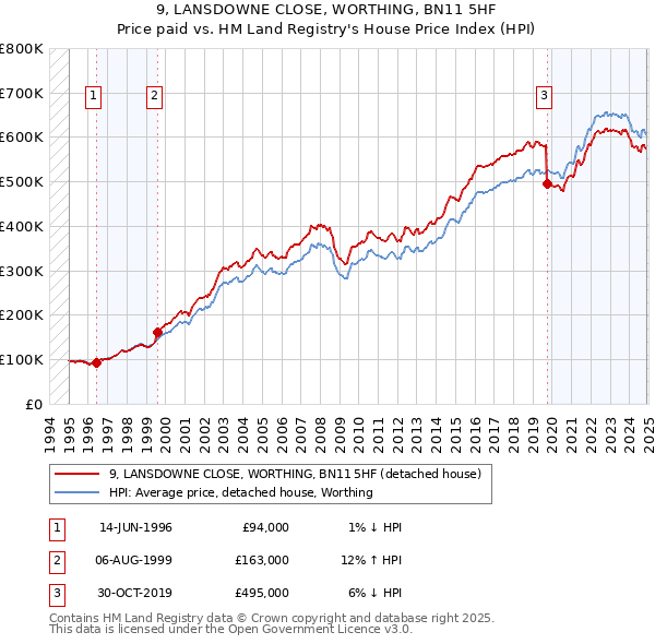 9, LANSDOWNE CLOSE, WORTHING, BN11 5HF: Price paid vs HM Land Registry's House Price Index