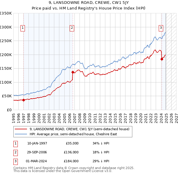 9, LANSDOWNE ROAD, CREWE, CW1 5JY: Price paid vs HM Land Registry's House Price Index