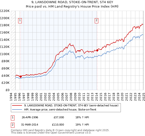 9, LANSDOWNE ROAD, STOKE-ON-TRENT, ST4 6EY: Price paid vs HM Land Registry's House Price Index