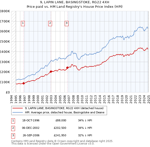 9, LAPIN LANE, BASINGSTOKE, RG22 4XH: Price paid vs HM Land Registry's House Price Index
