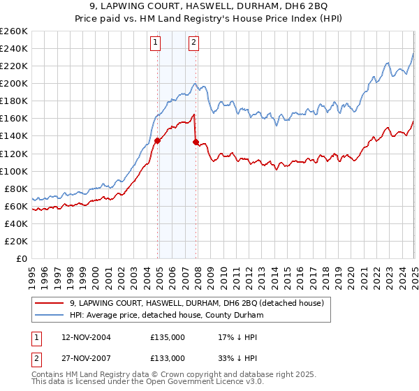 9, LAPWING COURT, HASWELL, DURHAM, DH6 2BQ: Price paid vs HM Land Registry's House Price Index