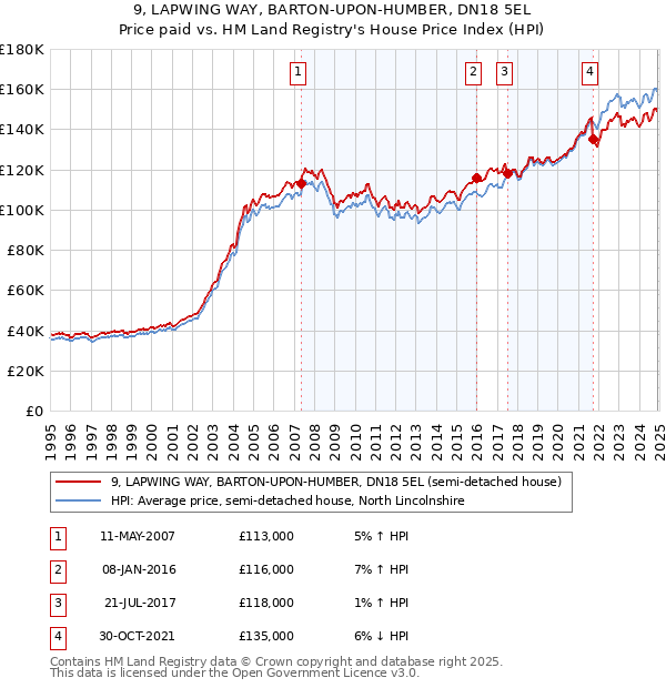 9, LAPWING WAY, BARTON-UPON-HUMBER, DN18 5EL: Price paid vs HM Land Registry's House Price Index