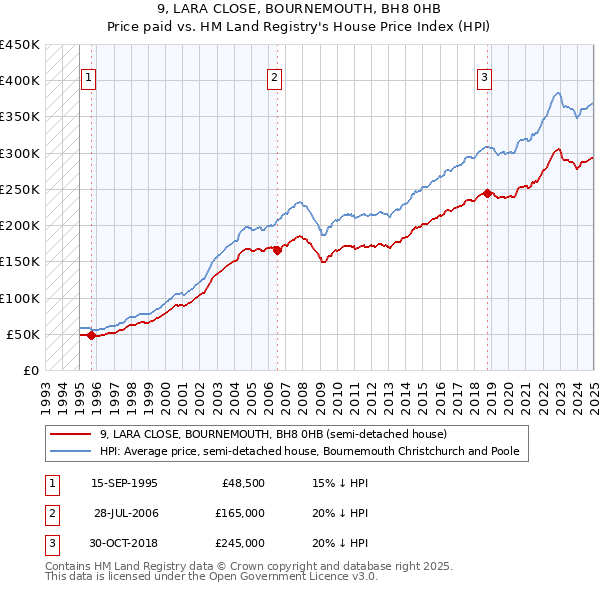9, LARA CLOSE, BOURNEMOUTH, BH8 0HB: Price paid vs HM Land Registry's House Price Index