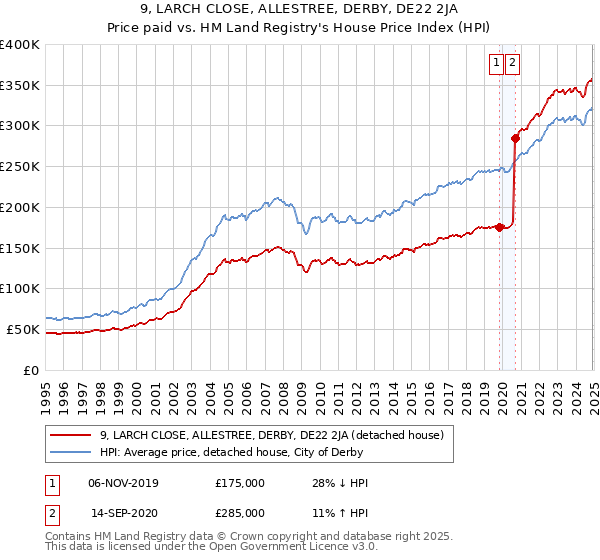 9, LARCH CLOSE, ALLESTREE, DERBY, DE22 2JA: Price paid vs HM Land Registry's House Price Index