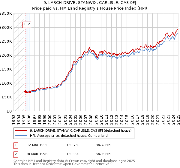 9, LARCH DRIVE, STANWIX, CARLISLE, CA3 9FJ: Price paid vs HM Land Registry's House Price Index