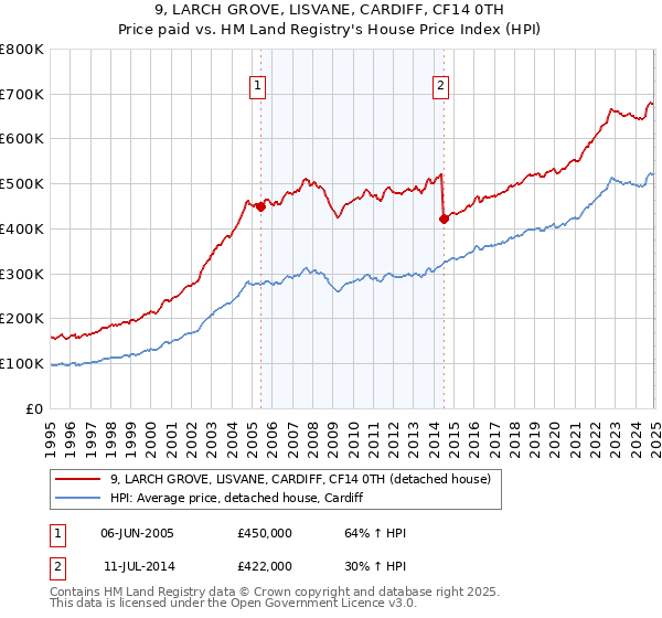 9, LARCH GROVE, LISVANE, CARDIFF, CF14 0TH: Price paid vs HM Land Registry's House Price Index