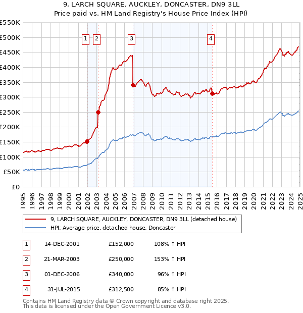 9, LARCH SQUARE, AUCKLEY, DONCASTER, DN9 3LL: Price paid vs HM Land Registry's House Price Index