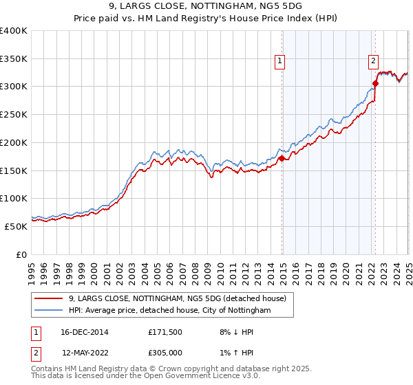 9, LARGS CLOSE, NOTTINGHAM, NG5 5DG: Price paid vs HM Land Registry's House Price Index
