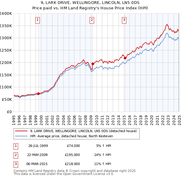 9, LARK DRIVE, WELLINGORE, LINCOLN, LN5 0DS: Price paid vs HM Land Registry's House Price Index