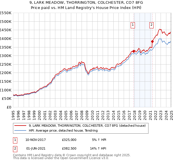 9, LARK MEADOW, THORRINGTON, COLCHESTER, CO7 8FG: Price paid vs HM Land Registry's House Price Index