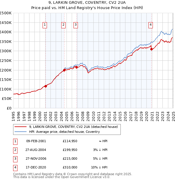 9, LARKIN GROVE, COVENTRY, CV2 2UA: Price paid vs HM Land Registry's House Price Index