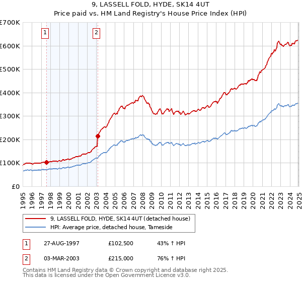 9, LASSELL FOLD, HYDE, SK14 4UT: Price paid vs HM Land Registry's House Price Index