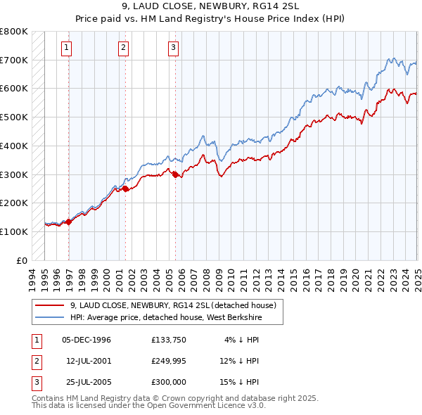 9, LAUD CLOSE, NEWBURY, RG14 2SL: Price paid vs HM Land Registry's House Price Index