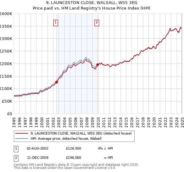 9, LAUNCESTON CLOSE, WALSALL, WS5 3EG: Price paid vs HM Land Registry's House Price Index