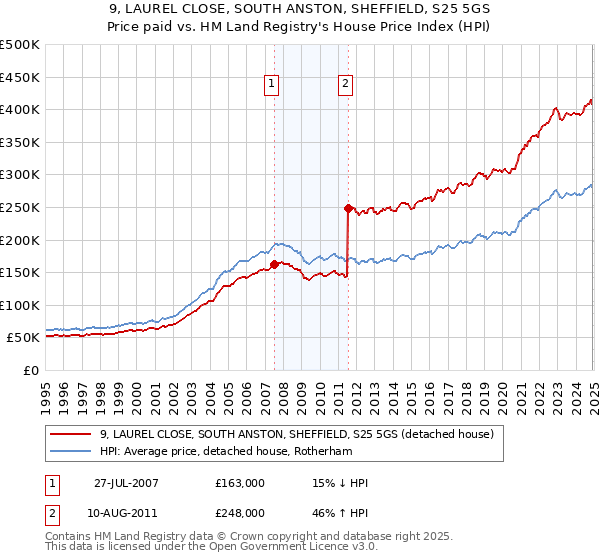 9, LAUREL CLOSE, SOUTH ANSTON, SHEFFIELD, S25 5GS: Price paid vs HM Land Registry's House Price Index