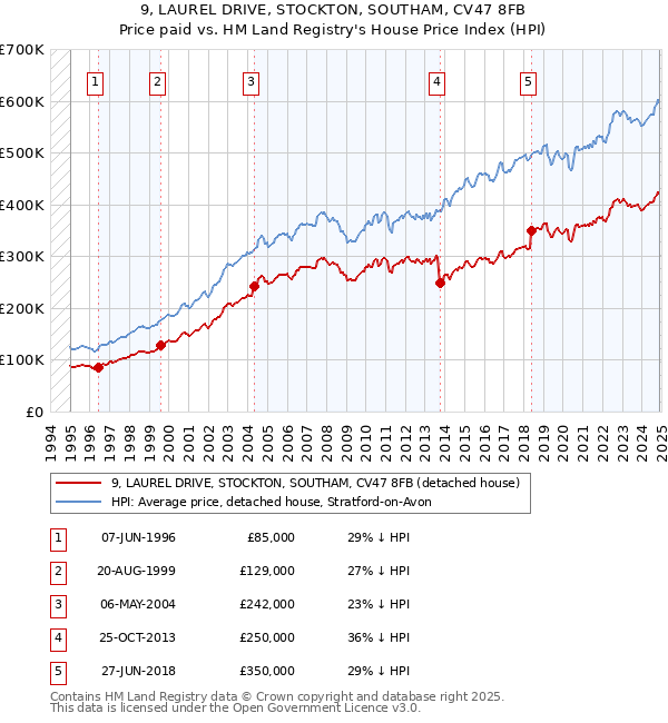 9, LAUREL DRIVE, STOCKTON, SOUTHAM, CV47 8FB: Price paid vs HM Land Registry's House Price Index