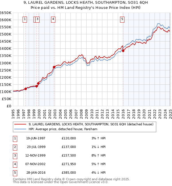 9, LAUREL GARDENS, LOCKS HEATH, SOUTHAMPTON, SO31 6QH: Price paid vs HM Land Registry's House Price Index