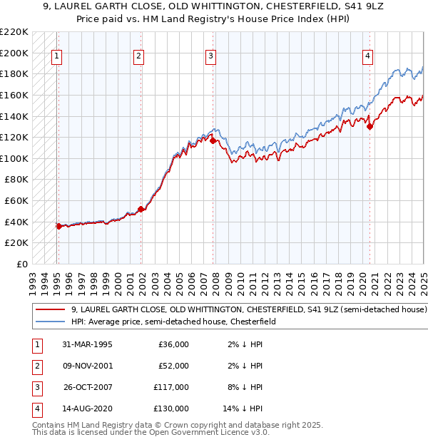 9, LAUREL GARTH CLOSE, OLD WHITTINGTON, CHESTERFIELD, S41 9LZ: Price paid vs HM Land Registry's House Price Index