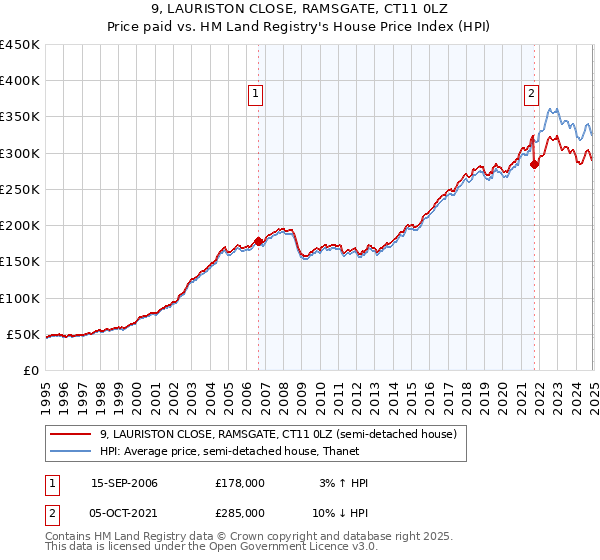 9, LAURISTON CLOSE, RAMSGATE, CT11 0LZ: Price paid vs HM Land Registry's House Price Index