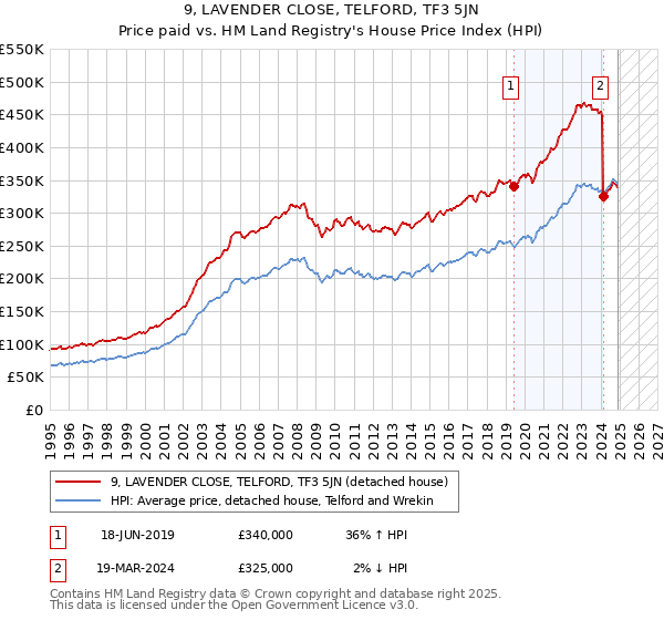 9, LAVENDER CLOSE, TELFORD, TF3 5JN: Price paid vs HM Land Registry's House Price Index