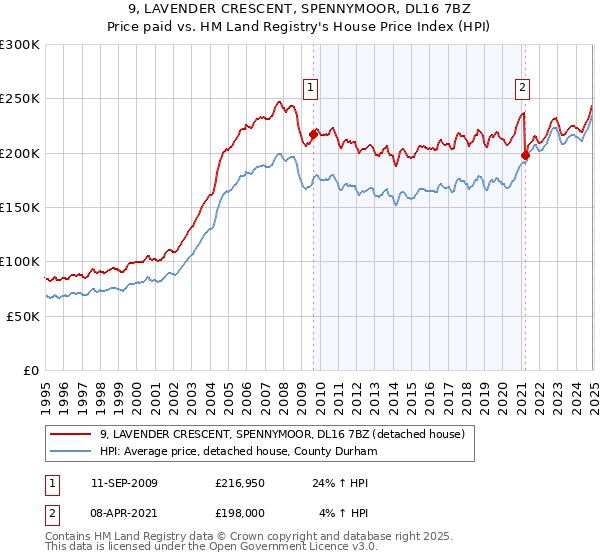 9, LAVENDER CRESCENT, SPENNYMOOR, DL16 7BZ: Price paid vs HM Land Registry's House Price Index
