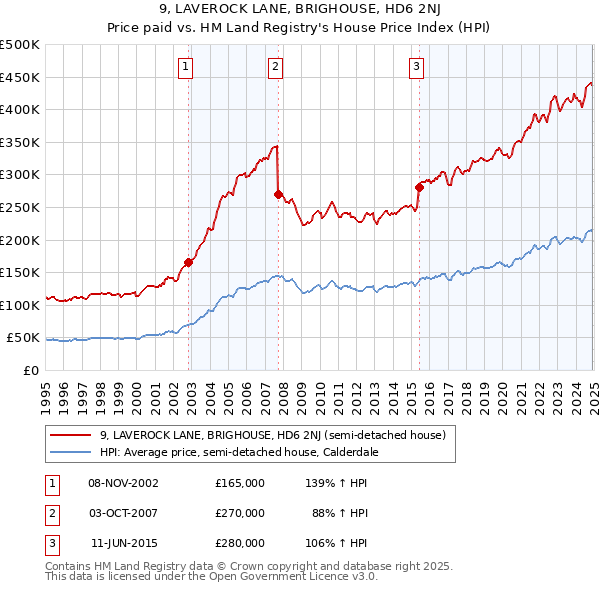 9, LAVEROCK LANE, BRIGHOUSE, HD6 2NJ: Price paid vs HM Land Registry's House Price Index