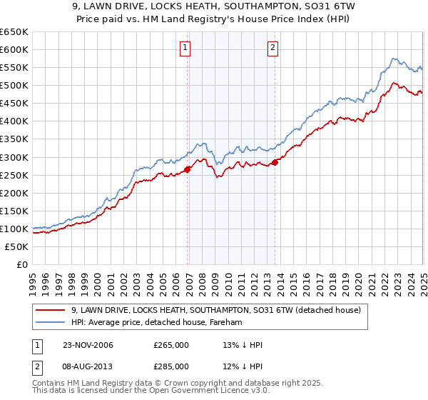 9, LAWN DRIVE, LOCKS HEATH, SOUTHAMPTON, SO31 6TW: Price paid vs HM Land Registry's House Price Index