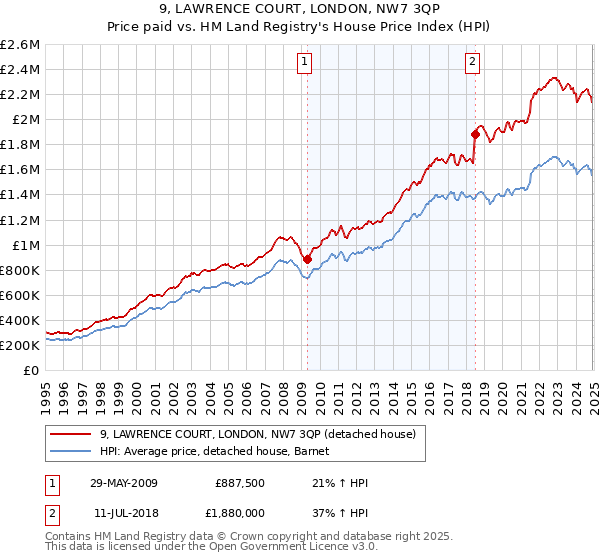 9, LAWRENCE COURT, LONDON, NW7 3QP: Price paid vs HM Land Registry's House Price Index