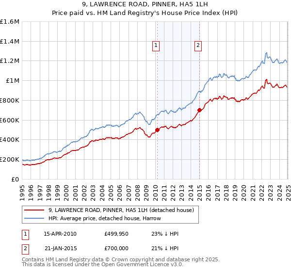 9, LAWRENCE ROAD, PINNER, HA5 1LH: Price paid vs HM Land Registry's House Price Index