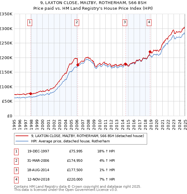9, LAXTON CLOSE, MALTBY, ROTHERHAM, S66 8SH: Price paid vs HM Land Registry's House Price Index