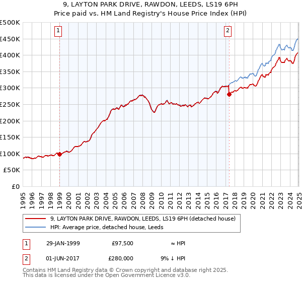 9, LAYTON PARK DRIVE, RAWDON, LEEDS, LS19 6PH: Price paid vs HM Land Registry's House Price Index