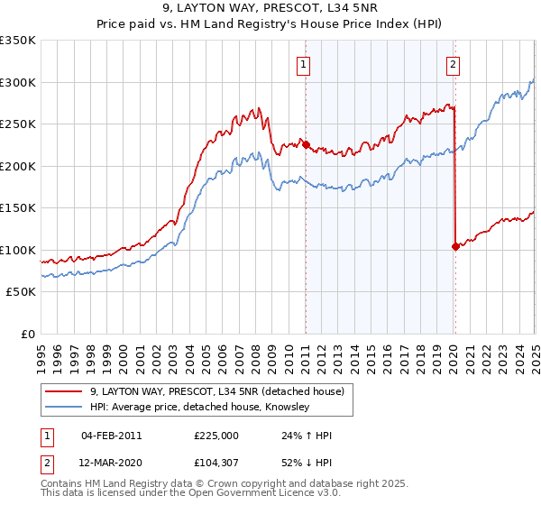 9, LAYTON WAY, PRESCOT, L34 5NR: Price paid vs HM Land Registry's House Price Index