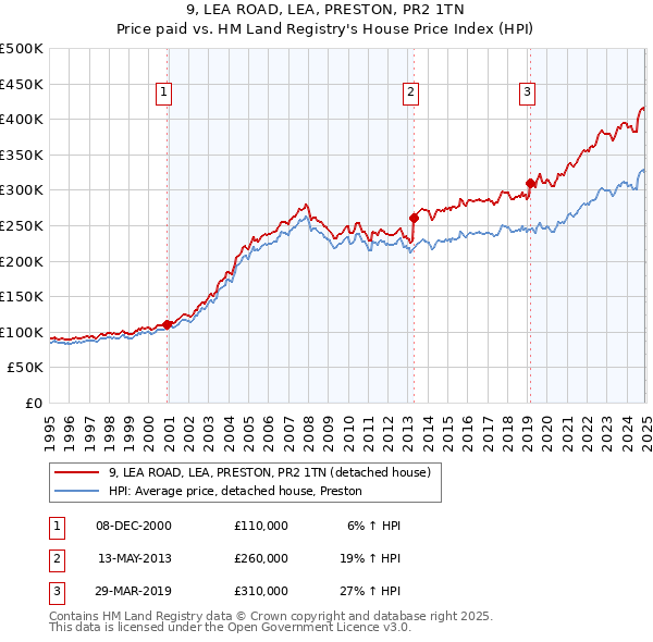 9, LEA ROAD, LEA, PRESTON, PR2 1TN: Price paid vs HM Land Registry's House Price Index