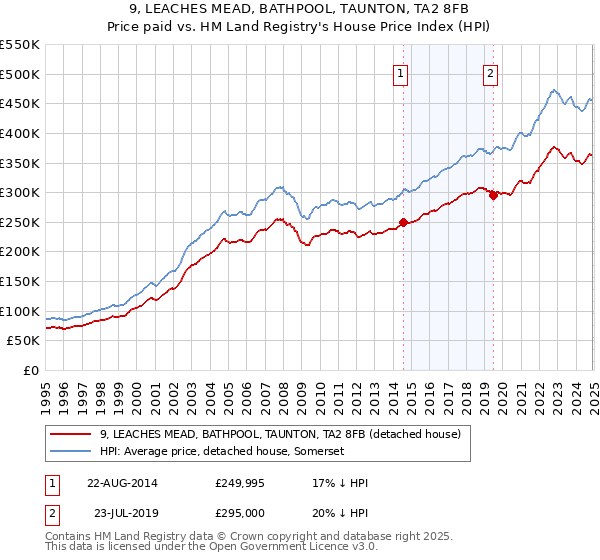9, LEACHES MEAD, BATHPOOL, TAUNTON, TA2 8FB: Price paid vs HM Land Registry's House Price Index