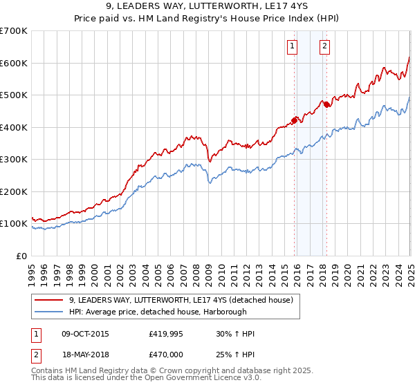 9, LEADERS WAY, LUTTERWORTH, LE17 4YS: Price paid vs HM Land Registry's House Price Index