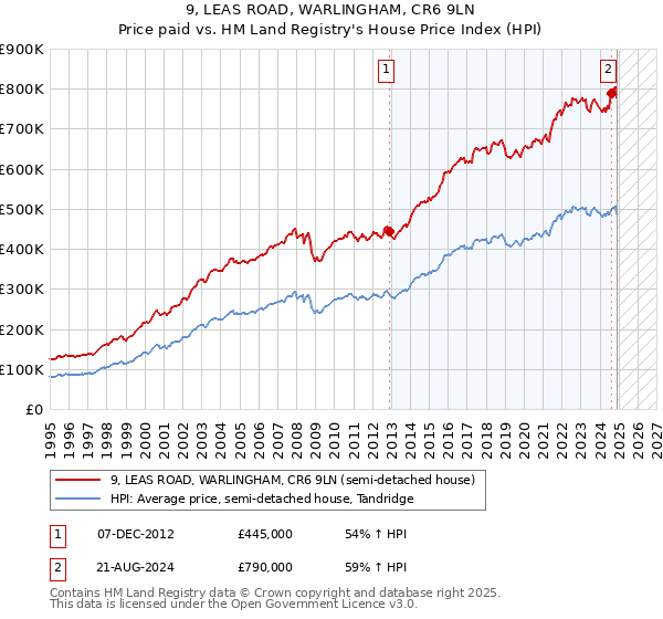 9, LEAS ROAD, WARLINGHAM, CR6 9LN: Price paid vs HM Land Registry's House Price Index