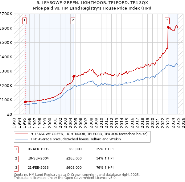9, LEASOWE GREEN, LIGHTMOOR, TELFORD, TF4 3QX: Price paid vs HM Land Registry's House Price Index