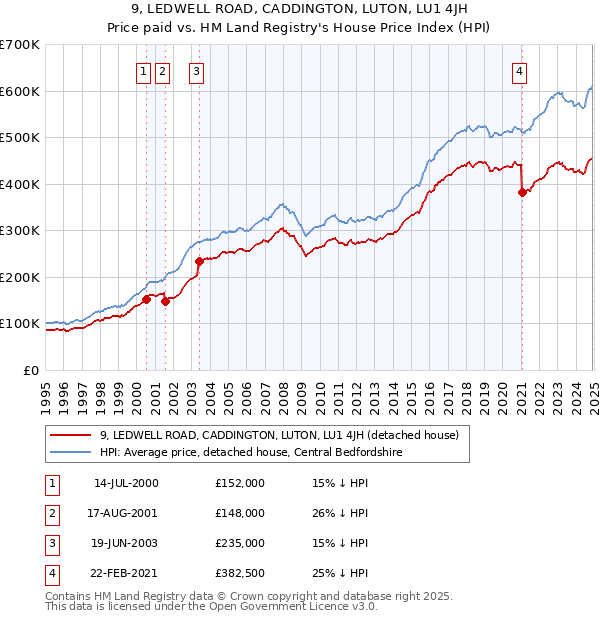 9, LEDWELL ROAD, CADDINGTON, LUTON, LU1 4JH: Price paid vs HM Land Registry's House Price Index
