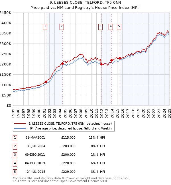 9, LEESES CLOSE, TELFORD, TF5 0NN: Price paid vs HM Land Registry's House Price Index