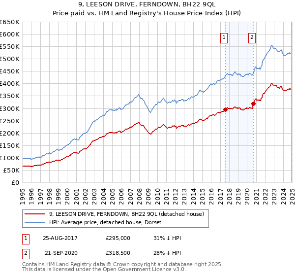 9, LEESON DRIVE, FERNDOWN, BH22 9QL: Price paid vs HM Land Registry's House Price Index