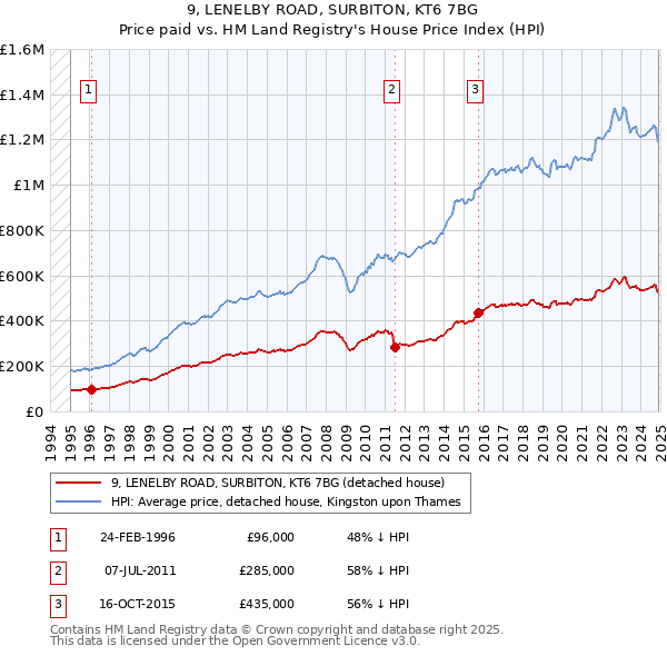 9, LENELBY ROAD, SURBITON, KT6 7BG: Price paid vs HM Land Registry's House Price Index