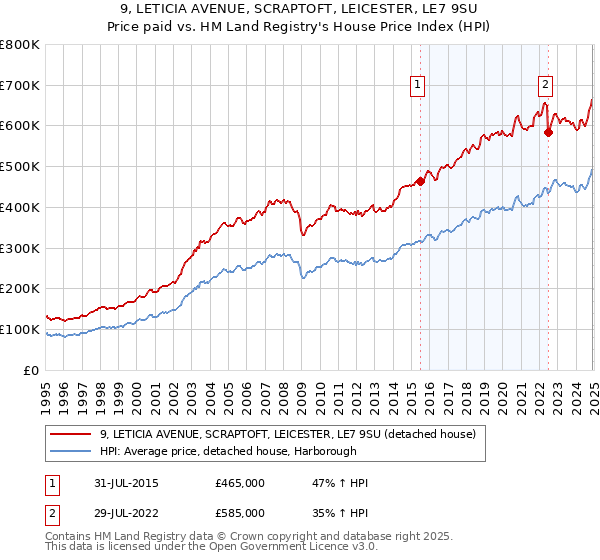 9, LETICIA AVENUE, SCRAPTOFT, LEICESTER, LE7 9SU: Price paid vs HM Land Registry's House Price Index