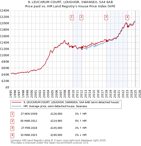 9, LEUCARUM COURT, LOUGHOR, SWANSEA, SA4 6AB: Price paid vs HM Land Registry's House Price Index