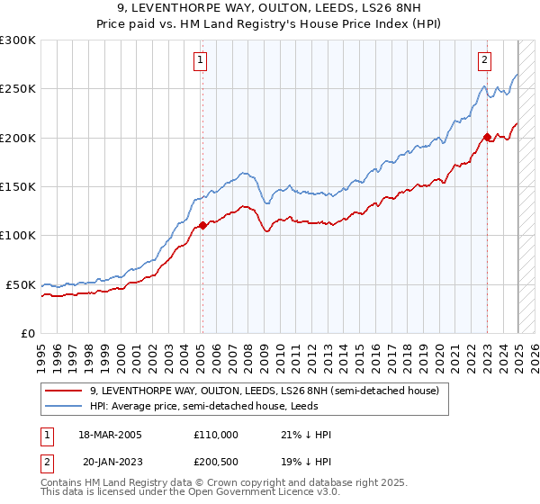 9, LEVENTHORPE WAY, OULTON, LEEDS, LS26 8NH: Price paid vs HM Land Registry's House Price Index