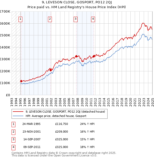 9, LEVESON CLOSE, GOSPORT, PO12 2QJ: Price paid vs HM Land Registry's House Price Index