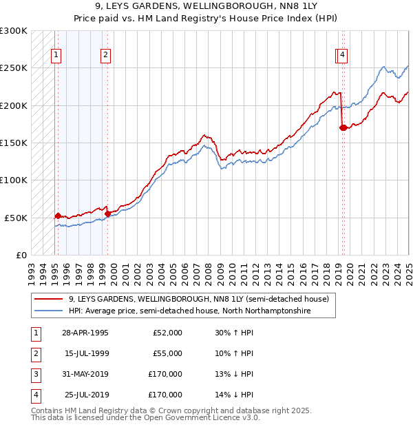 9, LEYS GARDENS, WELLINGBOROUGH, NN8 1LY: Price paid vs HM Land Registry's House Price Index