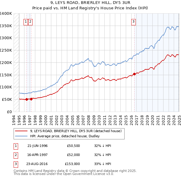 9, LEYS ROAD, BRIERLEY HILL, DY5 3UR: Price paid vs HM Land Registry's House Price Index