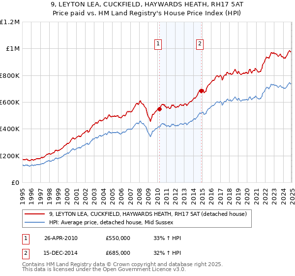 9, LEYTON LEA, CUCKFIELD, HAYWARDS HEATH, RH17 5AT: Price paid vs HM Land Registry's House Price Index