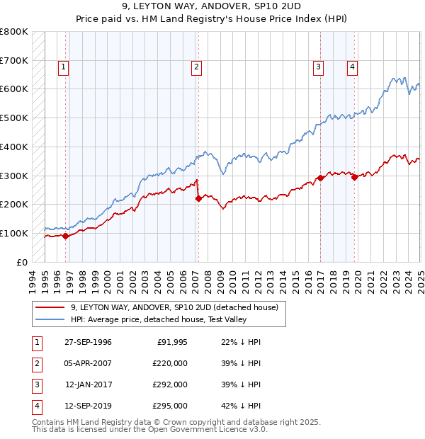 9, LEYTON WAY, ANDOVER, SP10 2UD: Price paid vs HM Land Registry's House Price Index